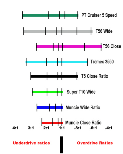 T5 Gear Ratio Chart